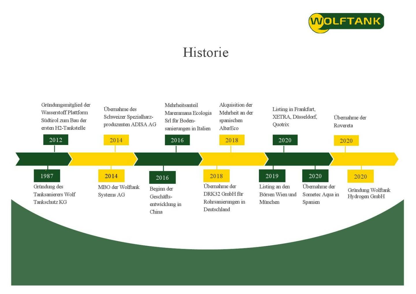 Wolftank - Historie