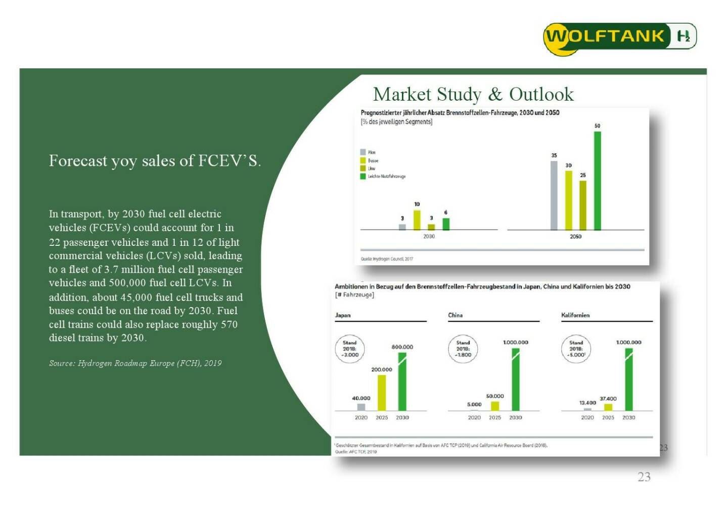 Wolftank - Market Study & Outlook