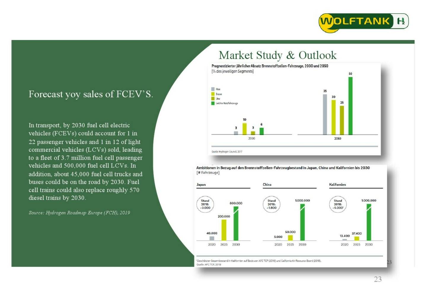 Wolftank - Market Study & Outlook