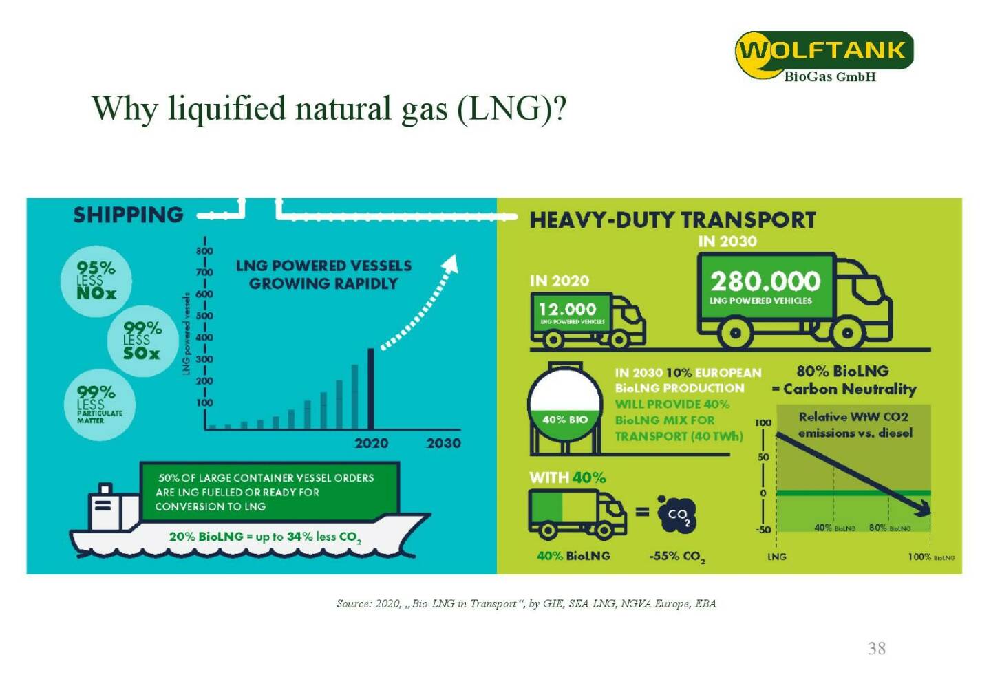 Wolftank - Why liquified natural gas (LNG)?