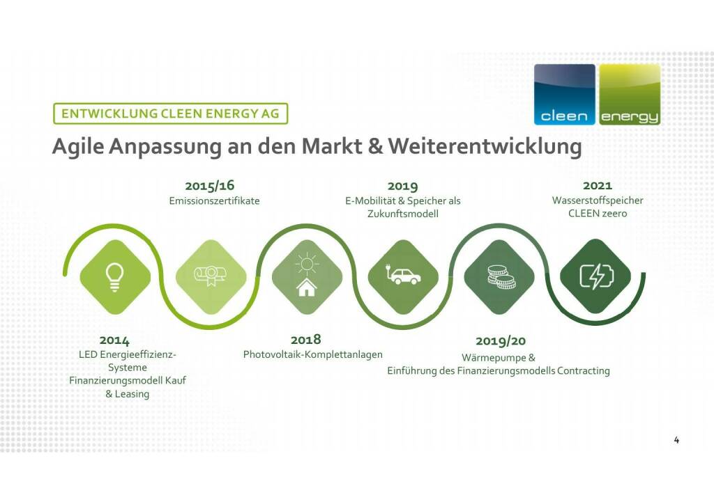 Cleen Energy - Entwicklung Cleen Energy AG (29.06.2021) 