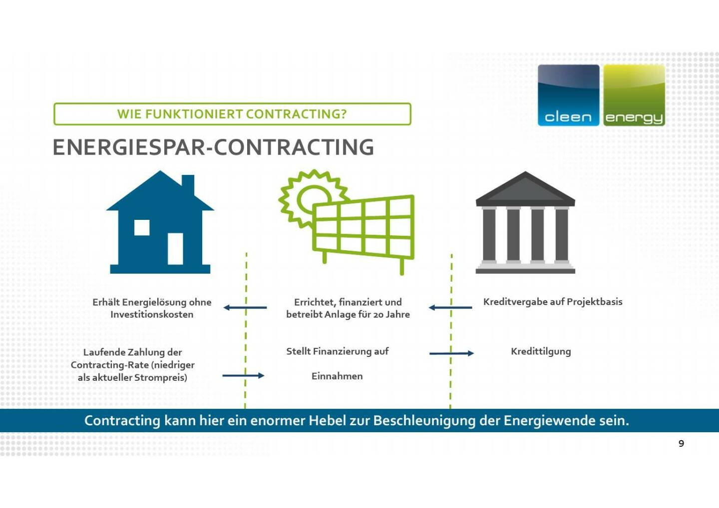 Cleen Energy - Wie funktioniert contracting?