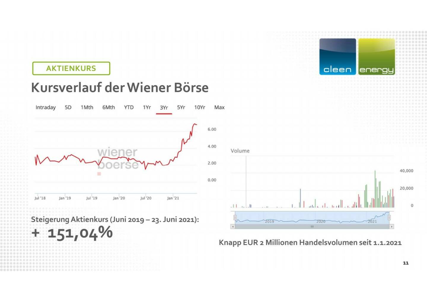 Cleen Energy - Aktienkurs