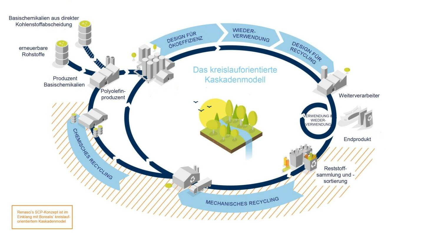 Borealis’ kreislauforientiertes Kaskadenmodell © Borealis