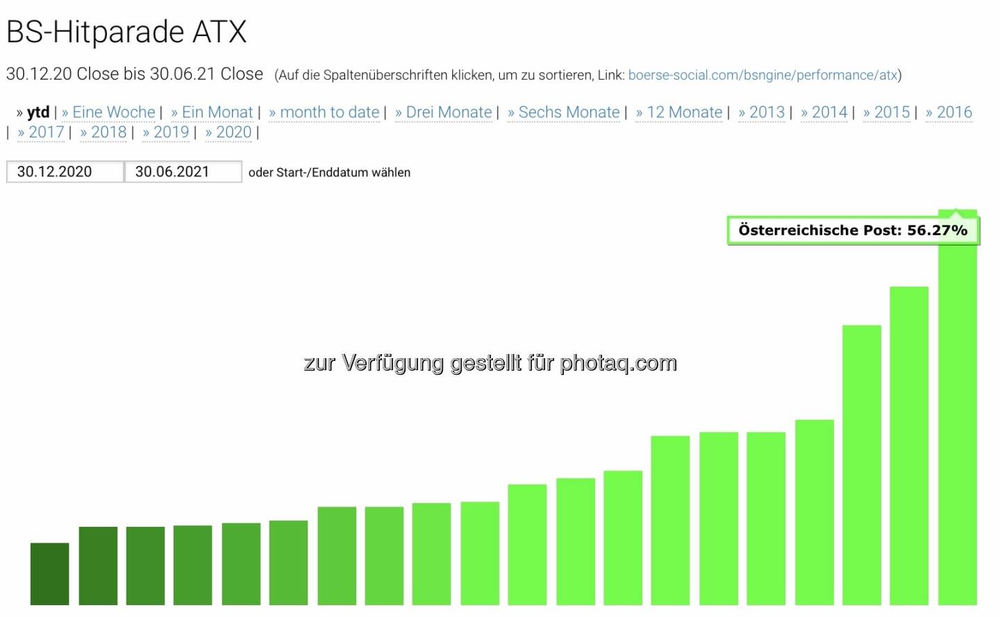 ATX TR Werte im Halbjahr. Österreichische Post vorne