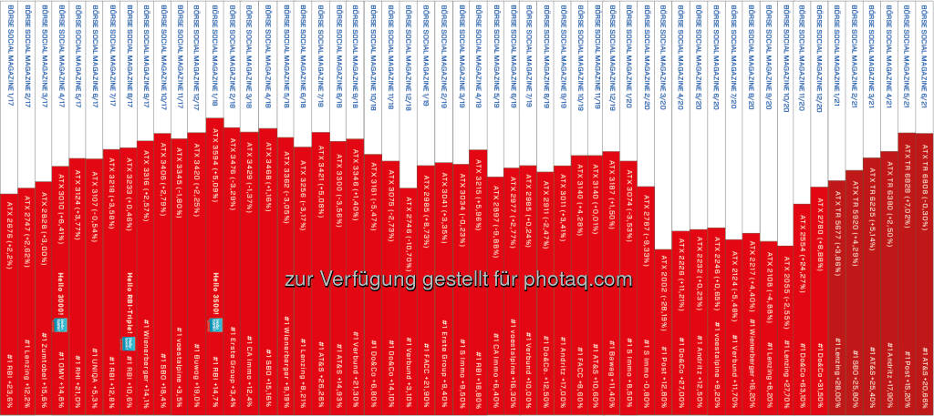 ATX TR Heftrücken nach 54 Ausgaben Börse Social Magazine, AT&S Monatsbester im Juni (01.07.2021) 