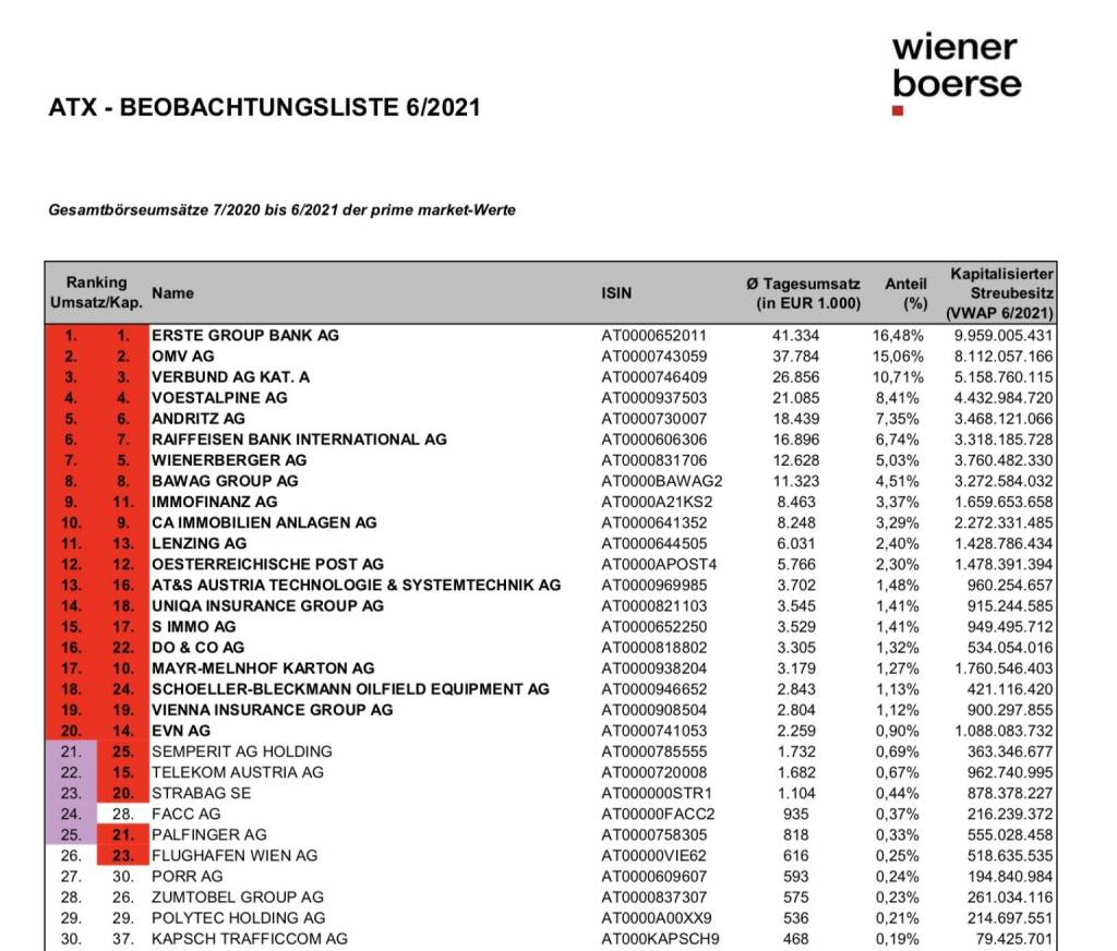 ATX Beobachtungsliste 6/2021 (c) Wiener Börse, © Aussender (01.07.2021) 