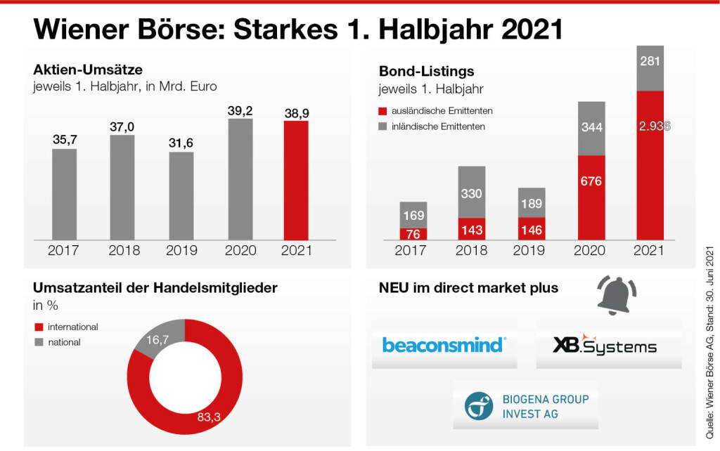 Wiener Börse, Statistik 1. Halbjahr, Credit: Wiener Börse, © Aussender (02.07.2021) 