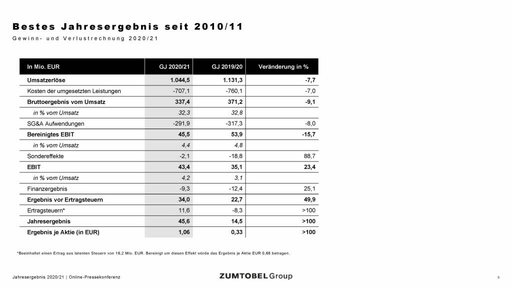 Zumtobel - Bestes Jahresergebnis seit 2010/11 (05.07.2021) 