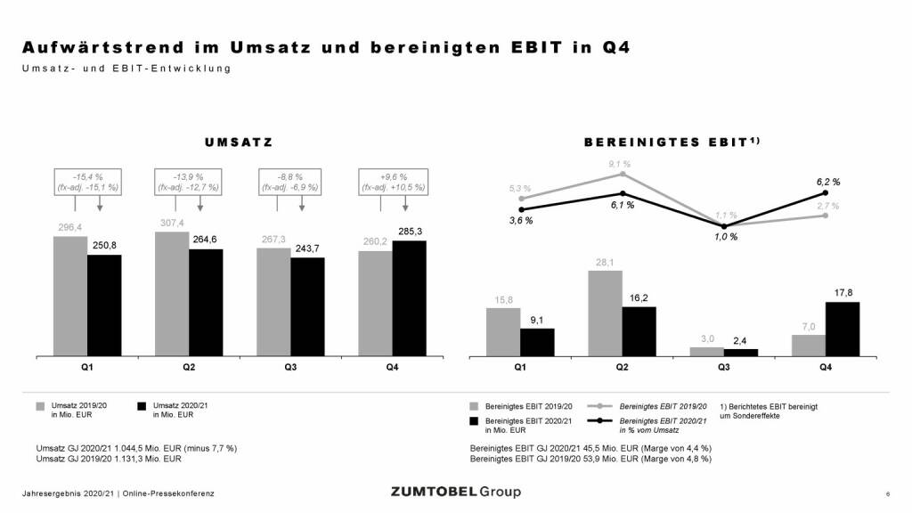 Zumtobel - Aufwärtstrend im Umsatz und bereinigten EBIT in Q4 (05.07.2021) 