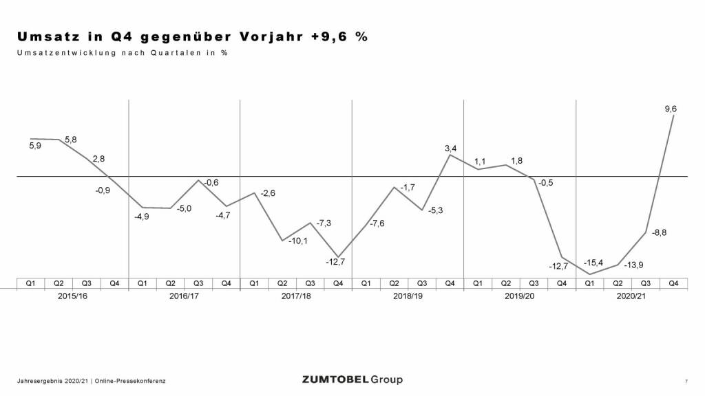 Zumtobel - Umsatz in Q4 gegenüber Vorjahr +9,6% (05.07.2021) 