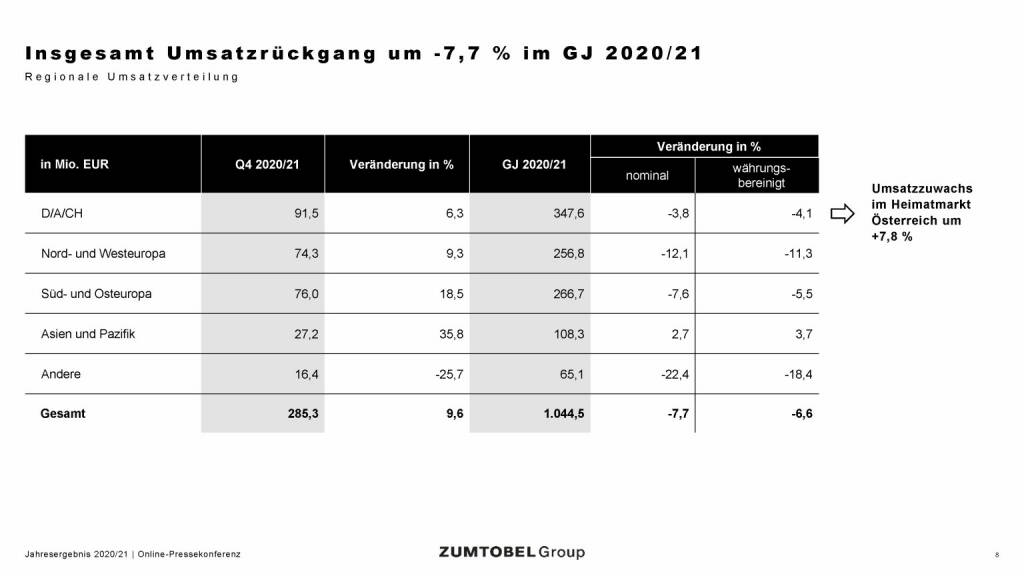 Zumtobel - Insgesamt Umsatzrückgang um -7,7% im GJ 2020/21 (05.07.2021) 