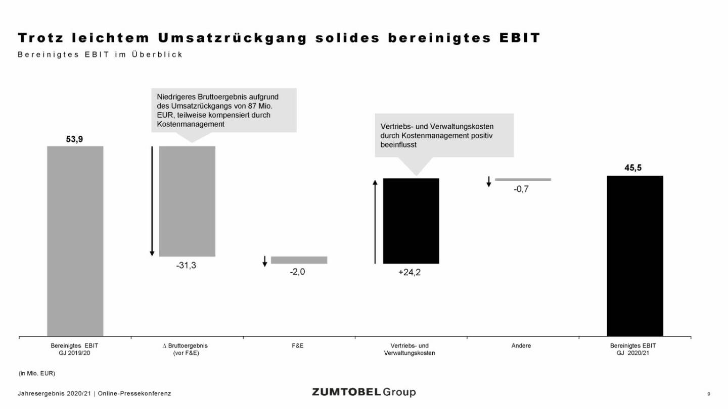 Zumtobel - Trotz leichtem Umsatzrückgang solides bereinigtes EBIT