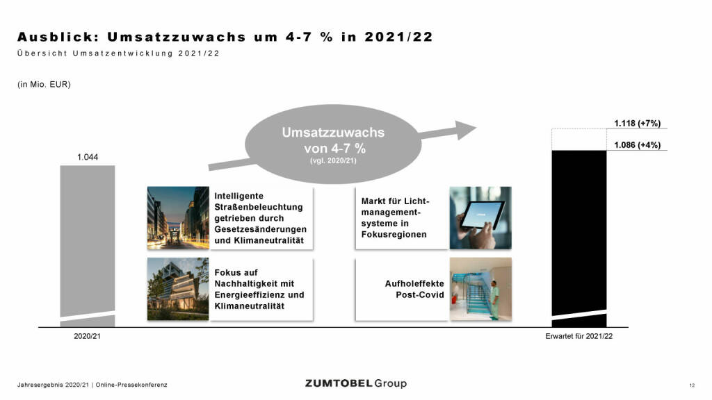 Zumtobel - Ausblick: Umsatzzuwachs um 4-7% in 2021/22 (05.07.2021) 