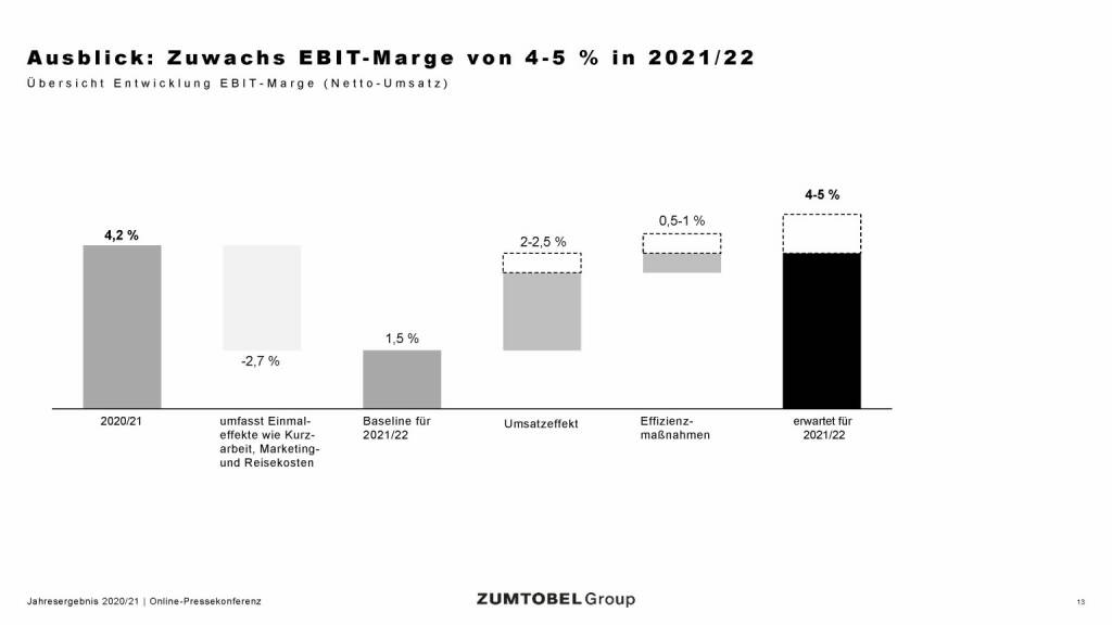 Zumtobel - Ausblick: Zuwachs EBIT-Marge von 4-5% in 2021/22 (05.07.2021) 