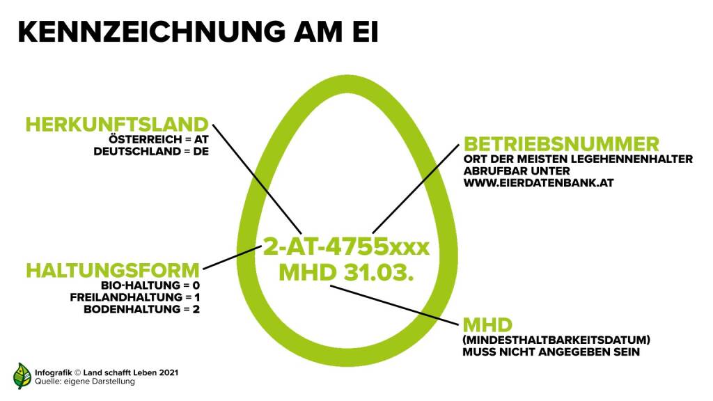 Kennzeichnung am Ei Infografik (Credit: Land schafft Leben), © Aussender (09.07.2021) 