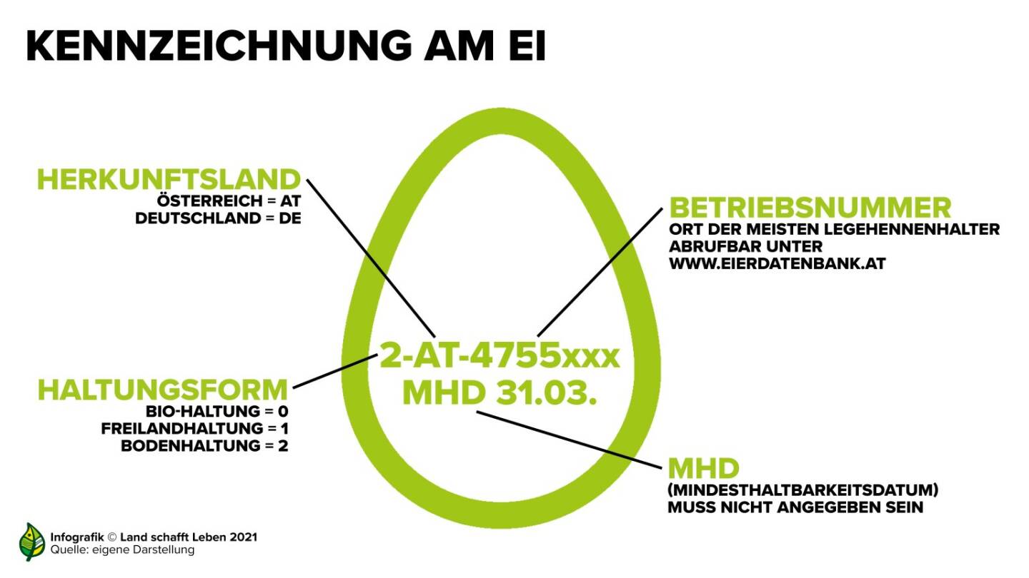 Kennzeichnung am Ei Infografik (Credit: Land schafft Leben)