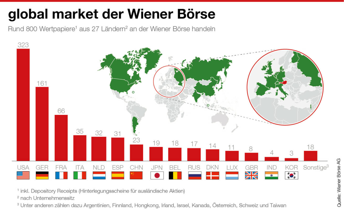 Wiener Börse, global market, Credit: Wiener Börse