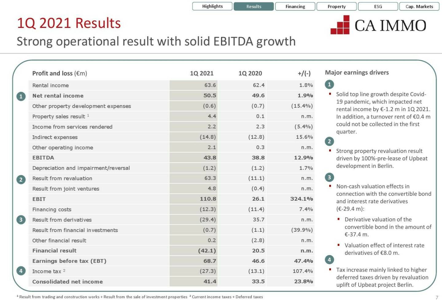 CA Immo - Strong operational result with solid EBITDA growth