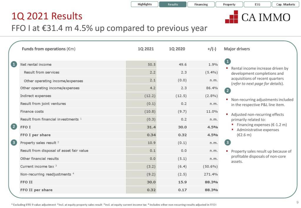 CA Immo - FFO I at €31.4 m 4.5% up compared to previous year (12.07.2021) 