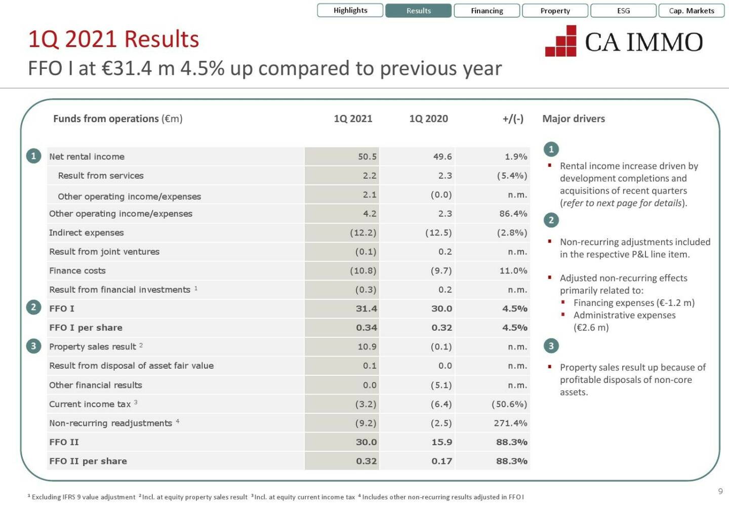 CA Immo - FFO I at €31.4 m 4.5% up compared to previous year