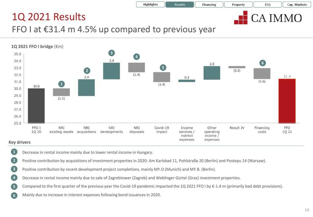 CA Immo - FFO I at €31.4 m 4.5% up compared to previous year (12.07.2021) 