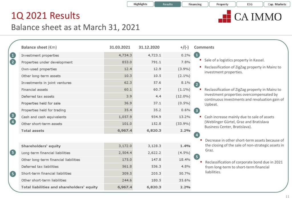 CA Immo - Balance sheet as at March 31, 2021 (12.07.2021) 