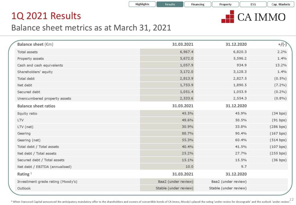 CA Immo - Balance sheet metrics as at 31 March, 2021 (12.07.2021) 
