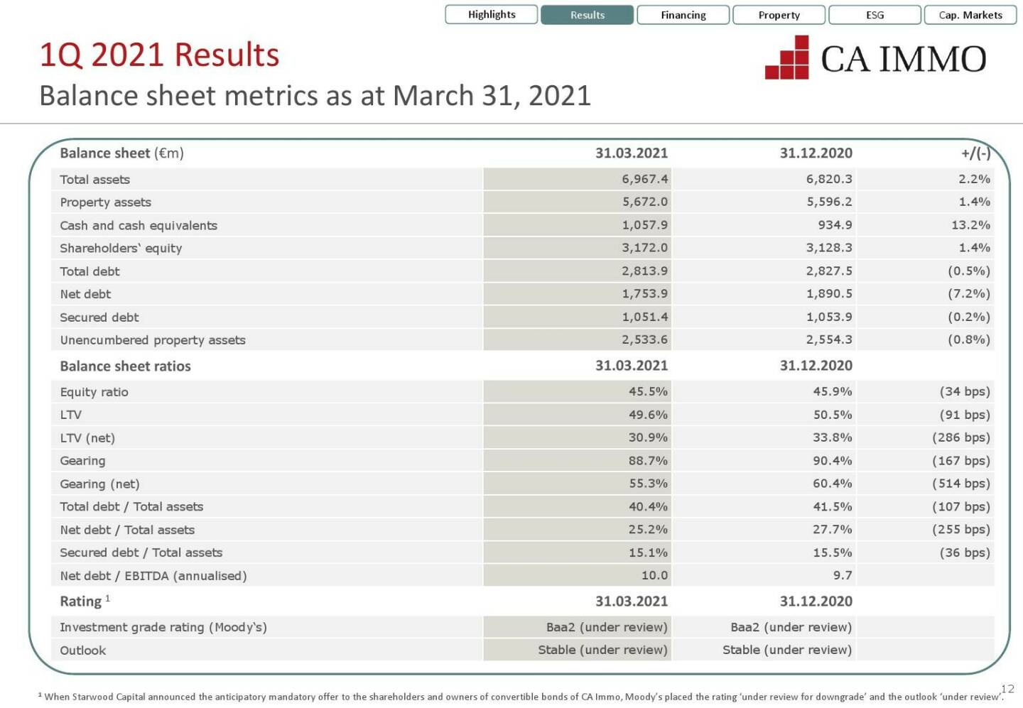 CA Immo - Balance sheet metrics as at 31 March, 2021