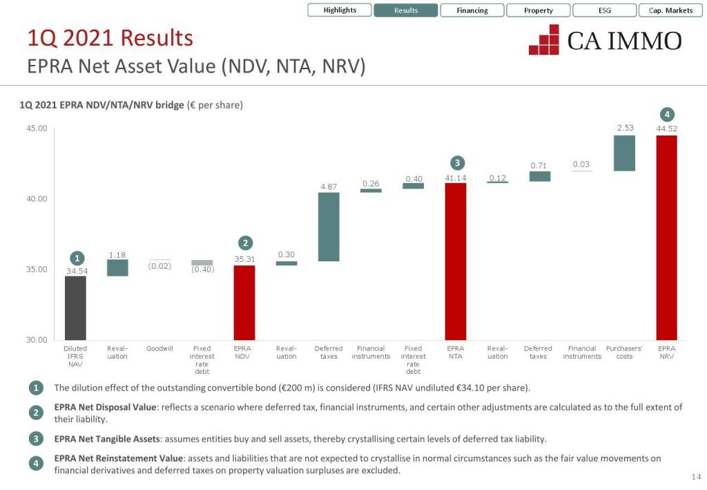 CA Immo - EPRA Net Asset Value (12.07.2021) 