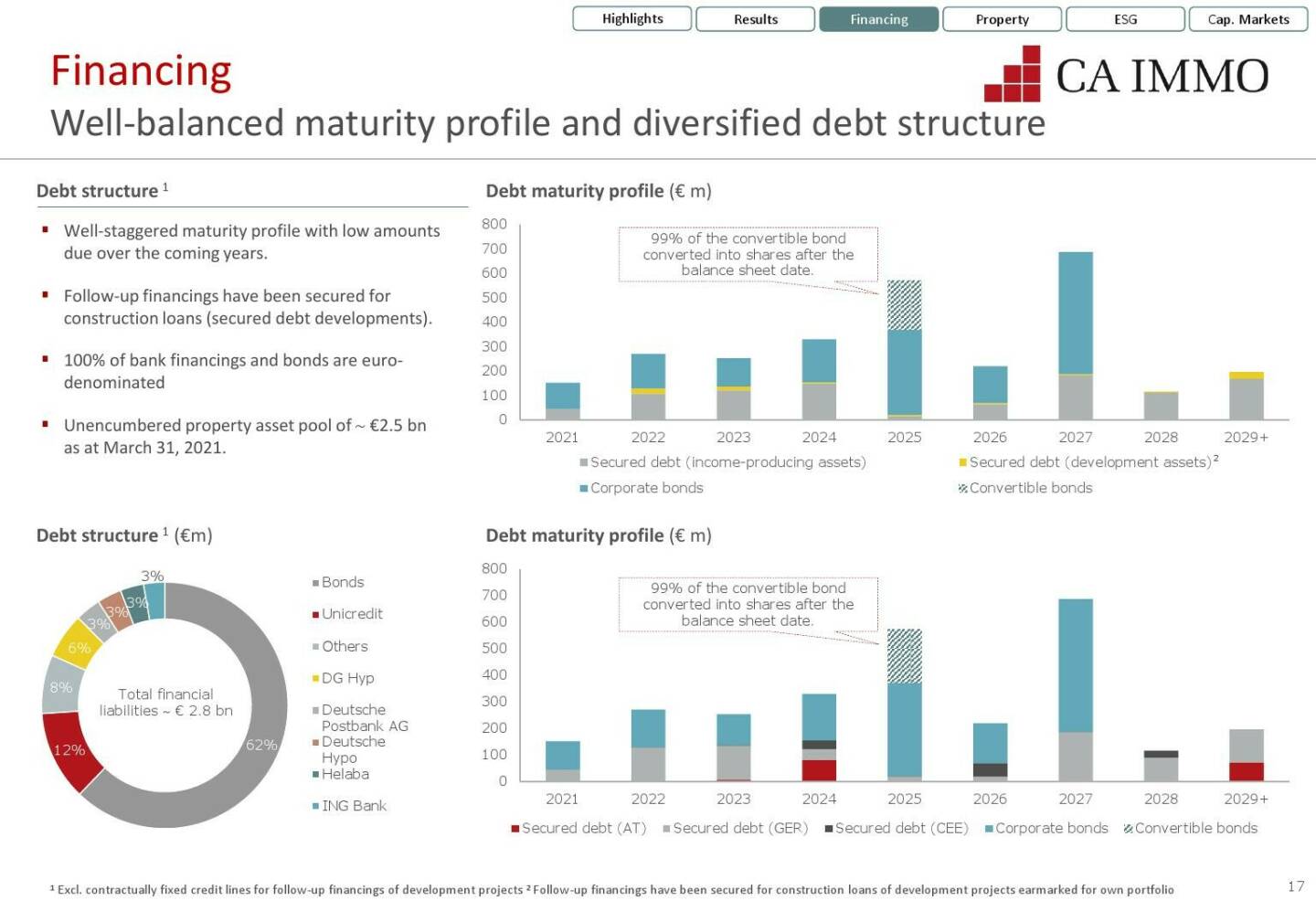CA Immo - Well-balanced maturity profile and diversified debt structure