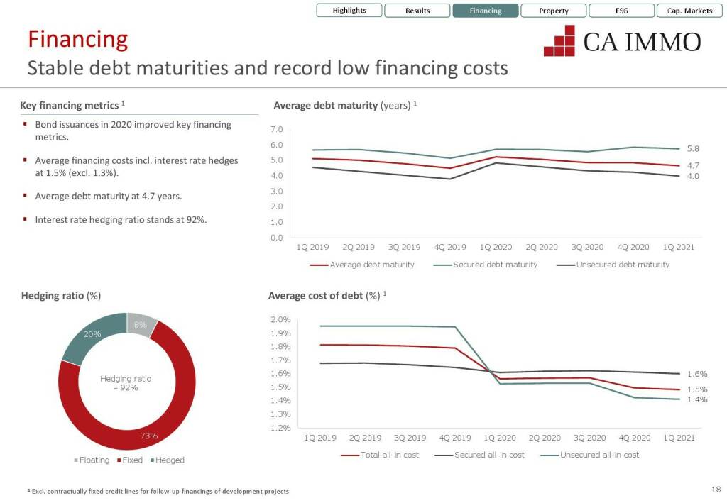 CA Immo - Stable debt maturities and record low financing costs (12.07.2021) 