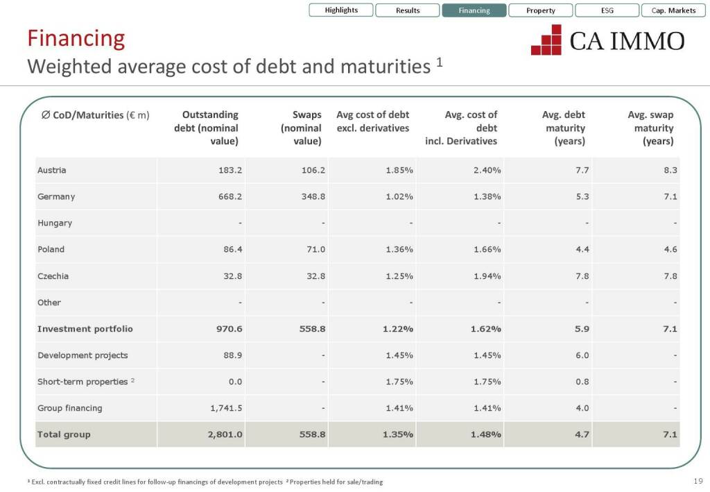 CA Immo - Weighted average cost of debt and maturities (12.07.2021) 