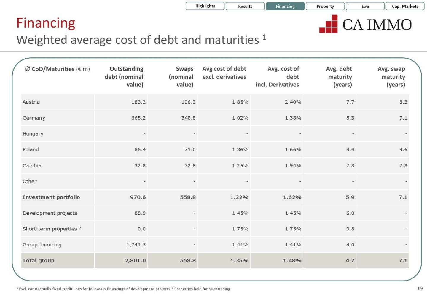 CA Immo - Weighted average cost of debt and maturities
