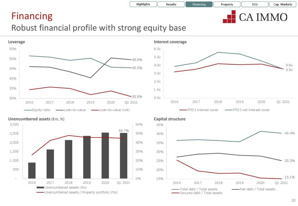CA Immo - Robust financial profile with strong equity base  (12.07.2021) 
