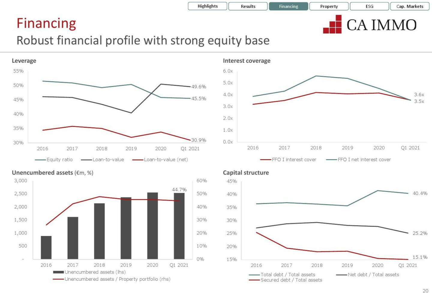 CA Immo - Robust financial profile with strong equity base 