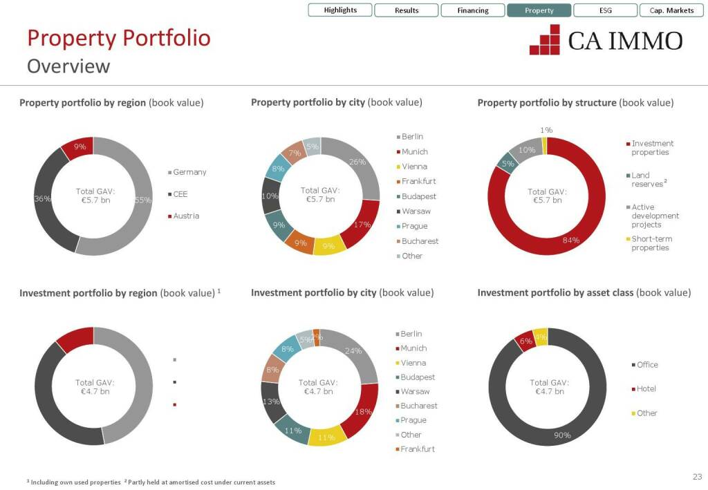 CA Immo - Overview (12.07.2021) 