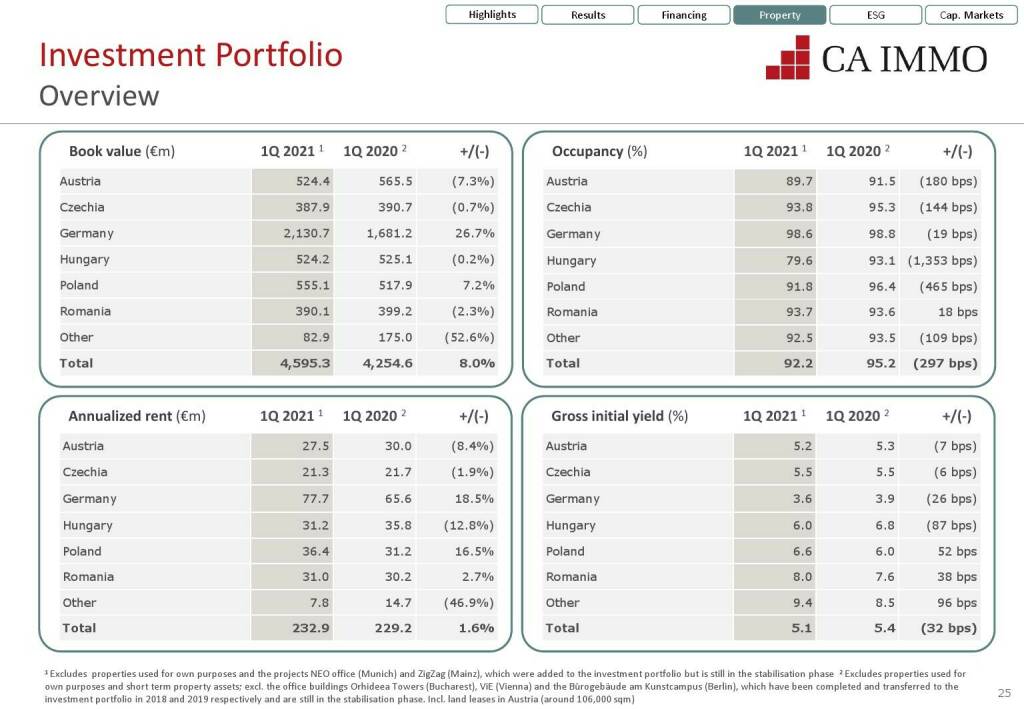 CA Immo - Overview (12.07.2021) 