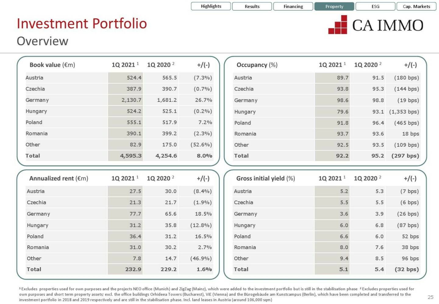 CA Immo - Overview