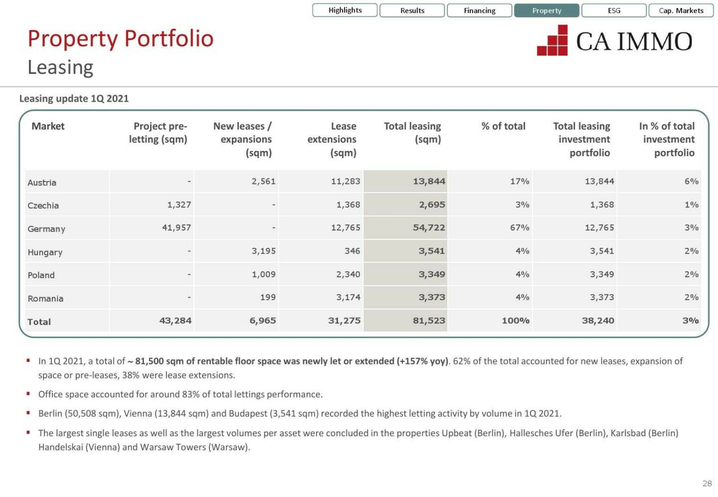 CA Immo - Leasing