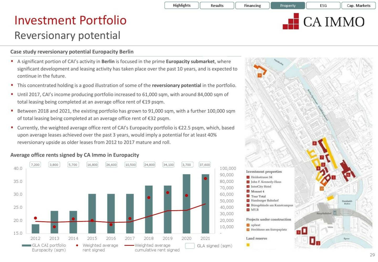 CA Immo - Reversionary potential