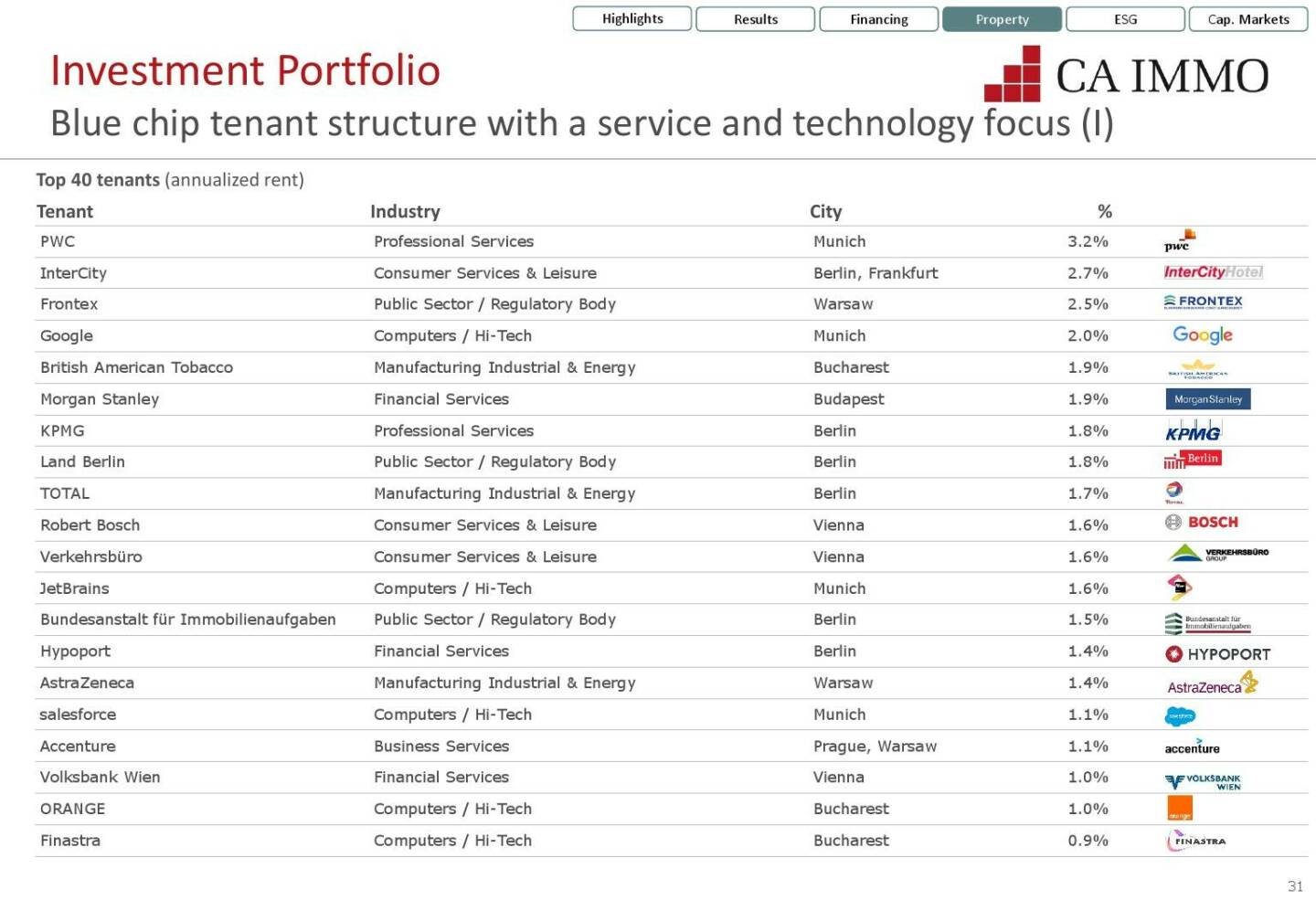 CA Immo - Blue chip tenant structure with a service and technology focus (I)