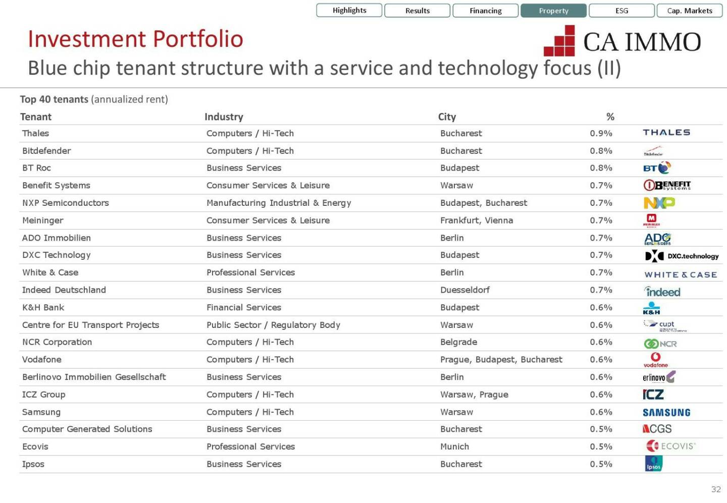 CA Immo - Blue chip tenant structure with a service and technology focus (II)