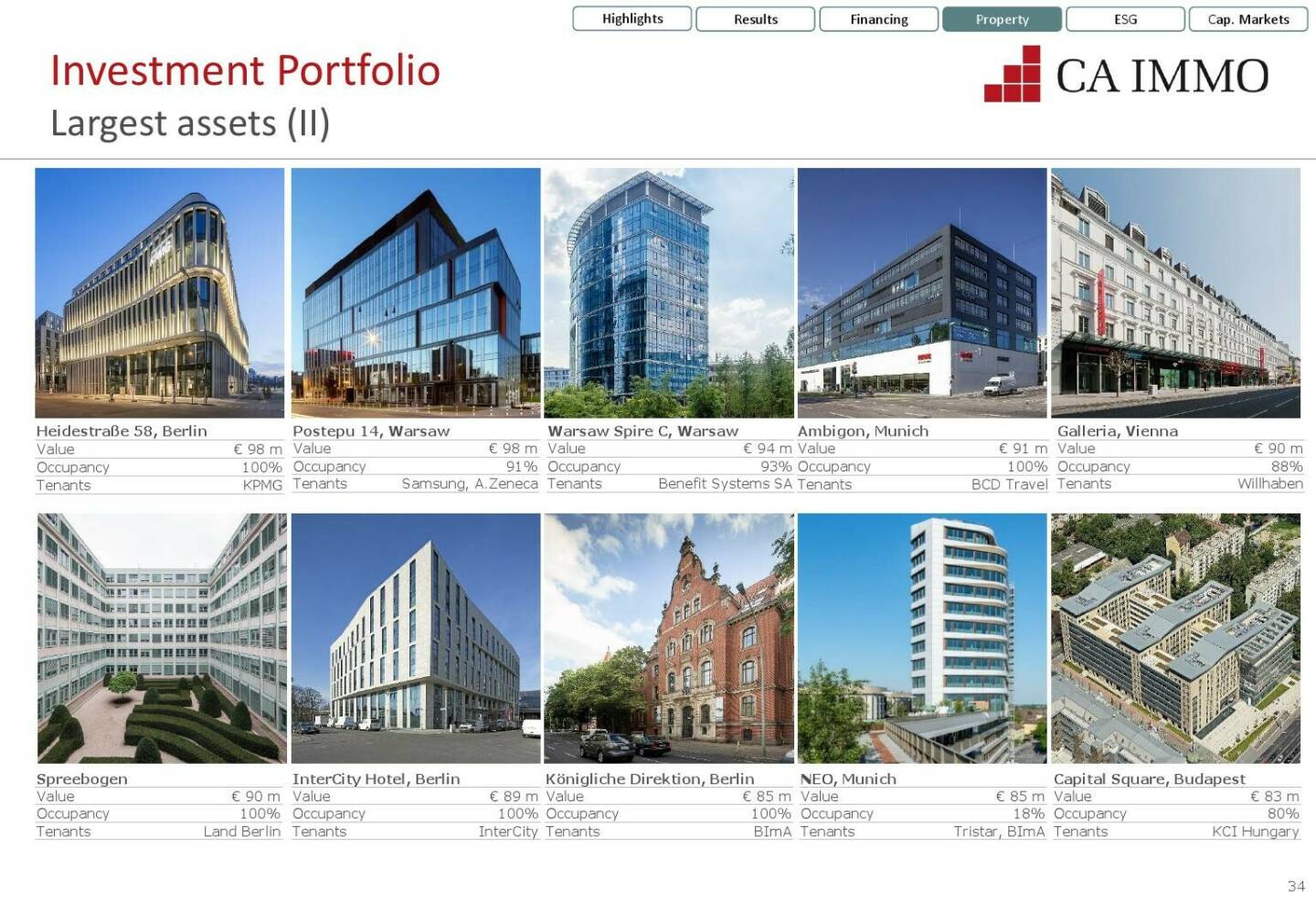 CA Immo - Largest assets (II)