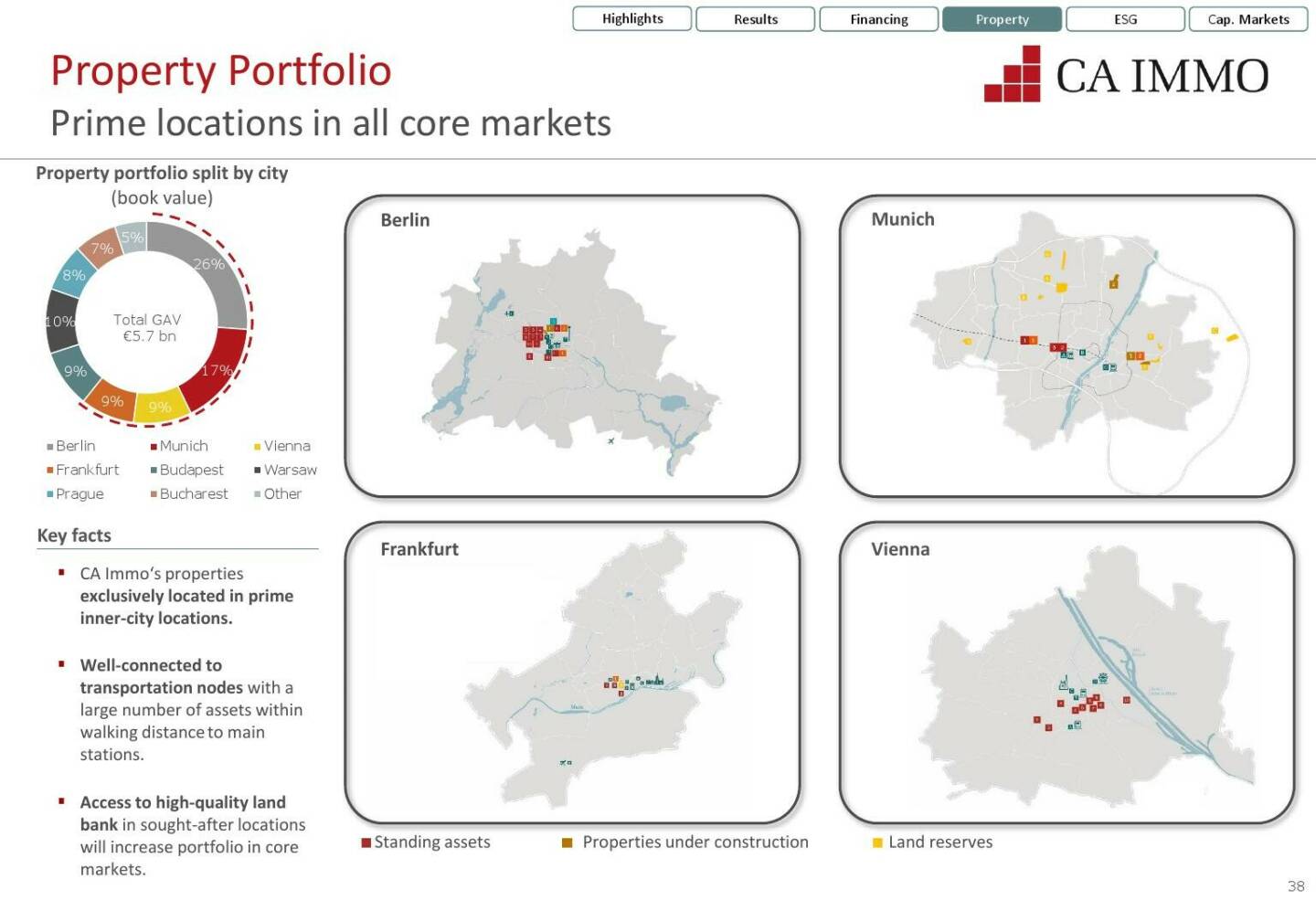 CA Immo - Prime locations in all core markets