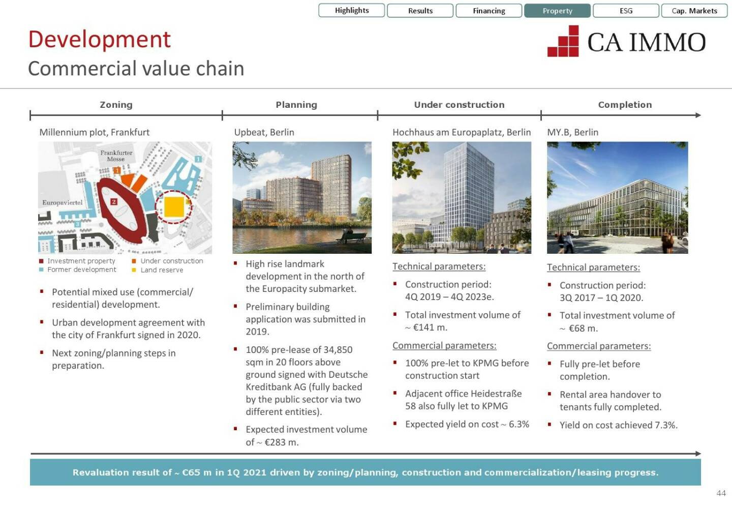 CA Immo - Commercial value chain