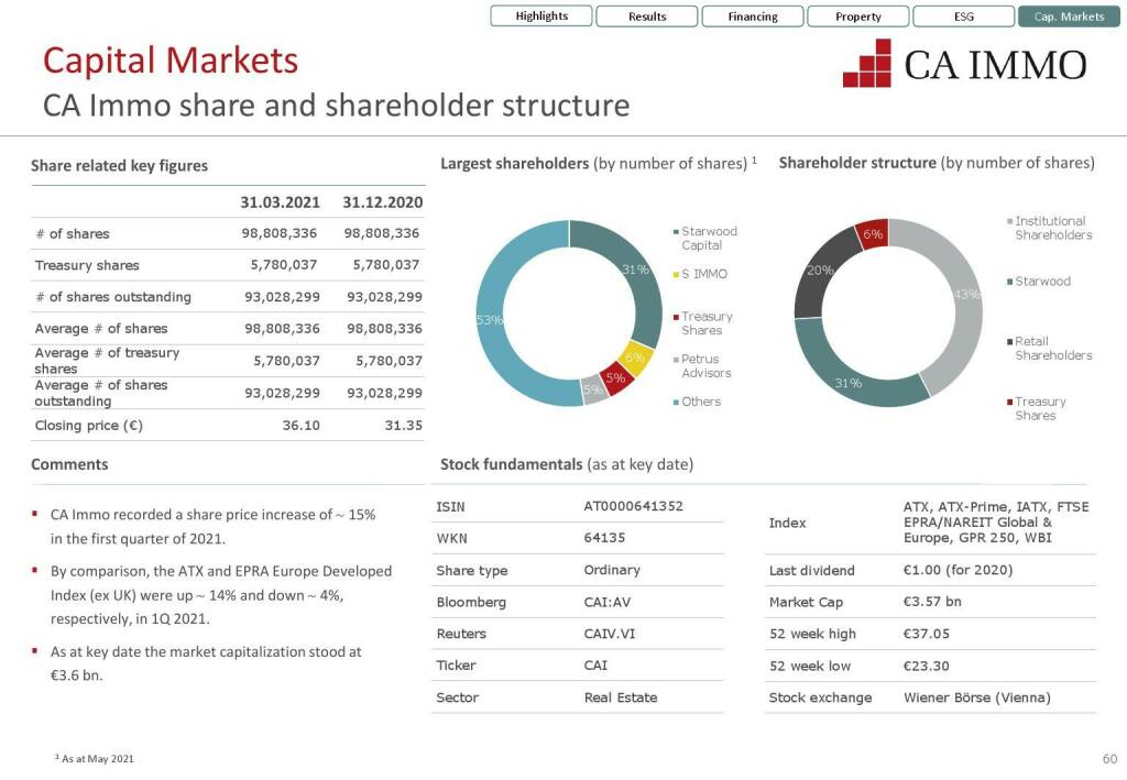 CA Immo - Share and shareholder structure  (12.07.2021) 
