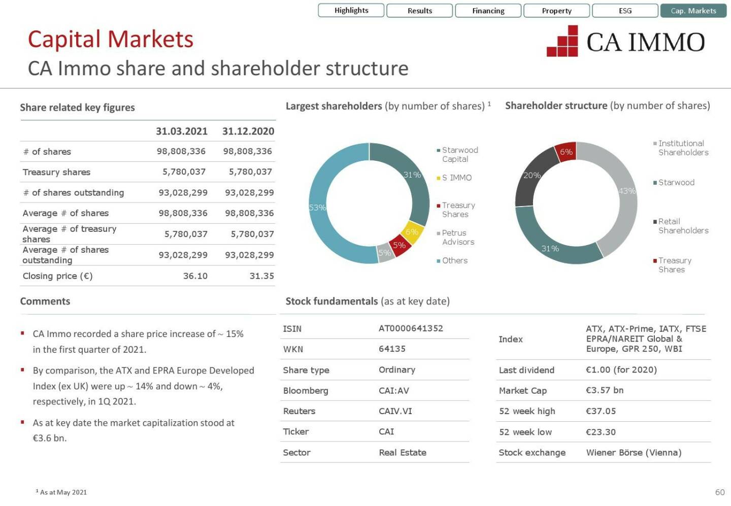 CA Immo - Share and shareholder structure 