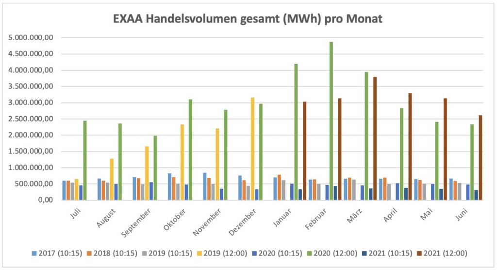 Für die im Juli 2019 gestartete Market Coupling Auktion um 12:00 Uhr konnte ein Gesamtvolumen, für die Liefergebiete Österreich und Deutschland zusammen, von insgesamt 2.611.903 MWh erzielt werden. Am umsatzstärksten Liefertag (12. Juni) wurden 123.885 MWh auktioniert.
Betrachtet man beide Auktionen zusammen so wurden am Handelsplatz der EXAA im Juni 2021 insgesamt    2.925.578 MWh gehandelt., © EXAA (15.07.2021) 