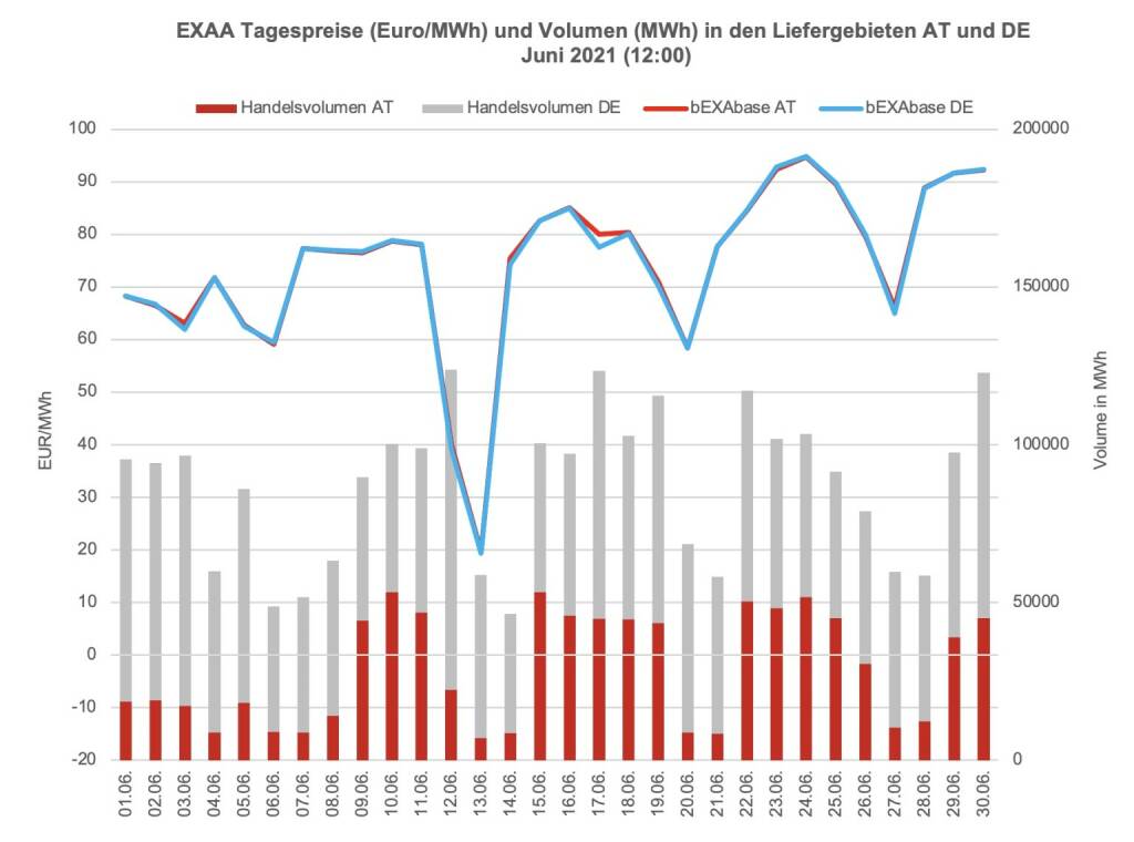 Betrachtet man für die Market Coupling Auktion um 12:00 Uhr den österreichischen und den deutschen Markt getrennt, so konnte im österreichischen Liefergebiet ein Volumen von 877.161 MWh und im deutschen Liefergebiet ein Volumen von 1.734.742 MWh erzielt werden. Somit wurden 34 Prozent des Gesamtvolumens im österreichischen Liefergebiet auktioniert.
Die Preise betrugen im Juni 2021 für die Auktion um 12:00 Uhr im Monatsmittel im österreichischen Marktgebiet für das Baseprodukt (00-24 Uhr) 74,29 Euro/MWh und für das Peakprodukt (08-20 Uhr) 73,62 Euro/MWh, im deutschen Marktgebiet betrugen die Preise für das Baseprodukt (00-24 Uhr) 74,08 Euro/MWh und für das Peakprodukt (08-20 Uhr) 73,05 Euro/MWh (zur besseren Übersicht wird in der Grafik nur der Preis für das Baseprodukt dargestellt)., © EXAA (15.07.2021) 